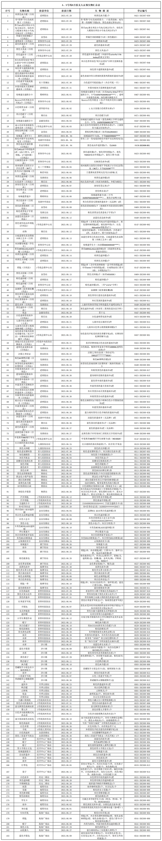 4、5號(hào)線8月份無(wú)人認(rèn)領(lǐng)失物匯總表.png