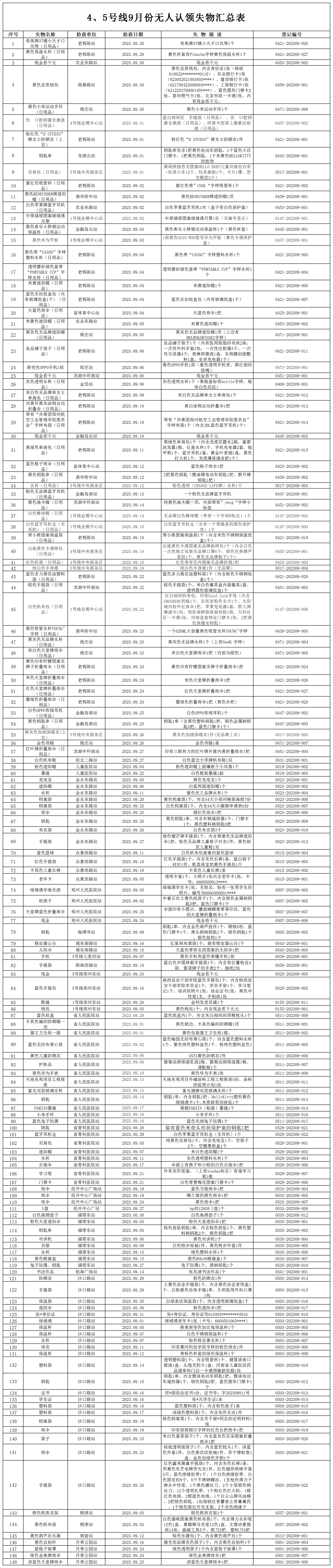 4、5號線9月份無人認領(lǐng)失物匯總表_無人認領(lǐng)失物匯總表.png