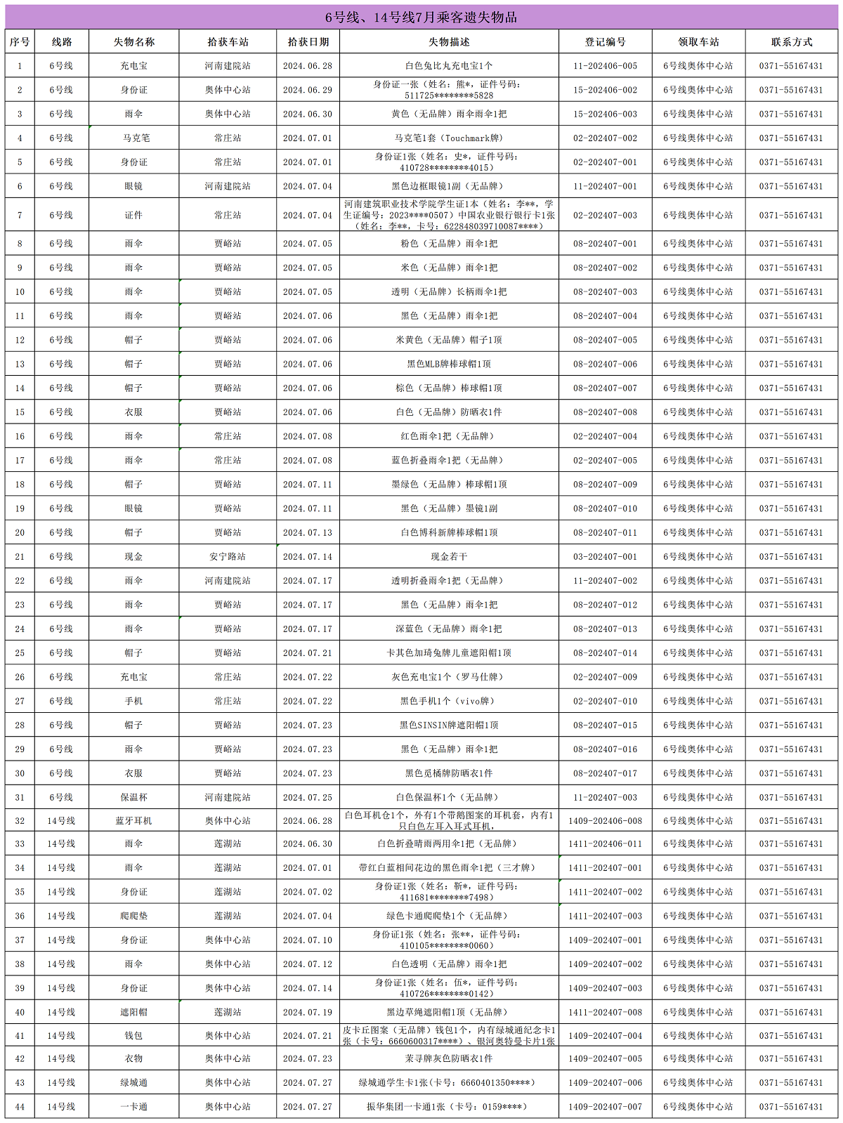 6號線、14號線7月乘客遺失物品_Sheet1.png